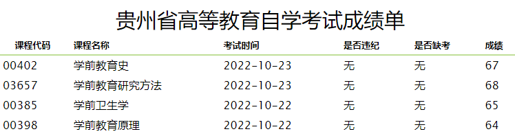 2022年10月贵州贵阳自考成绩查询系统已开通！