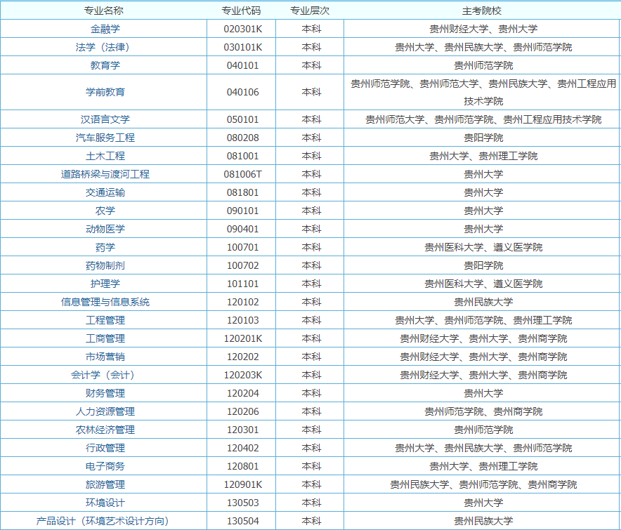 贵州自考本科去哪报名？怎么报名？什么时候报名？