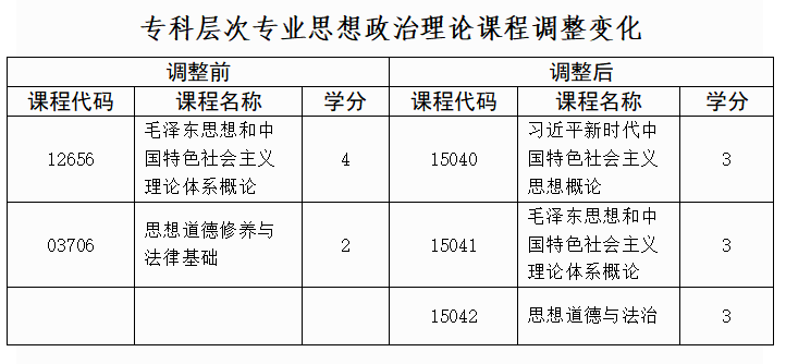 贵州省自学考试思想政治理论课程调整公告