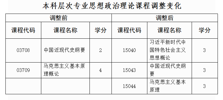 贵州省自学考试思想政治理论课程调整公告